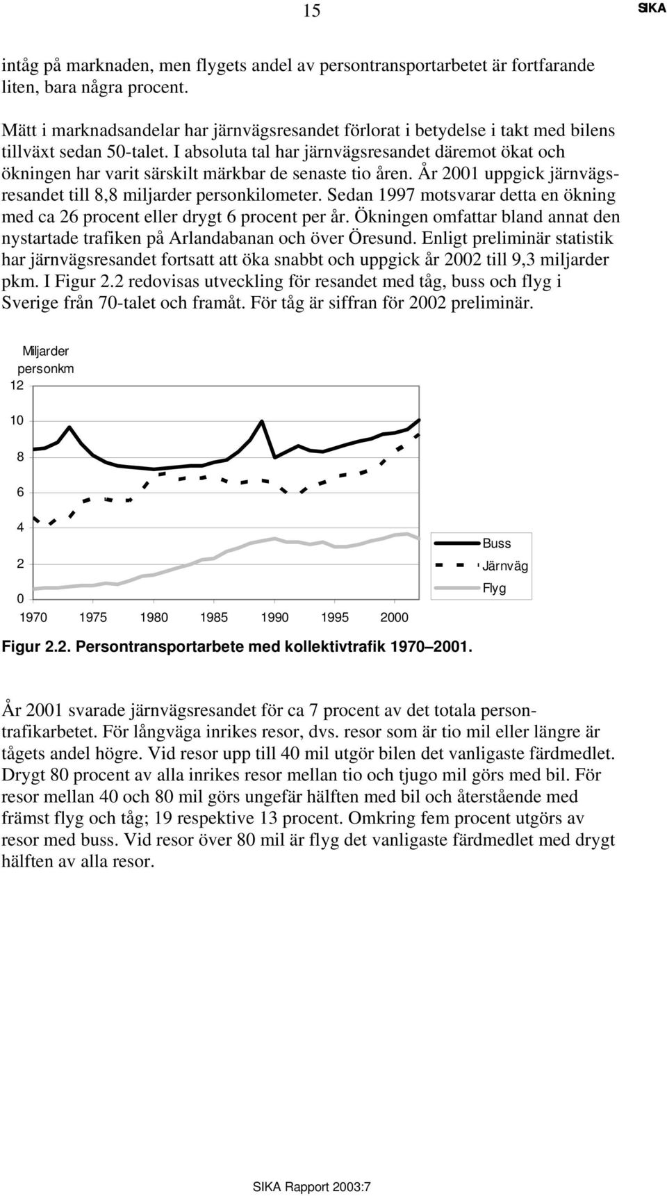 I absoluta tal har järnvägsresandet däremot ökat och ökningen har varit särskilt märkbar de senaste tio åren. År 2001 uppgick järnvägsresandet till 8,8 miljarder personkilometer.