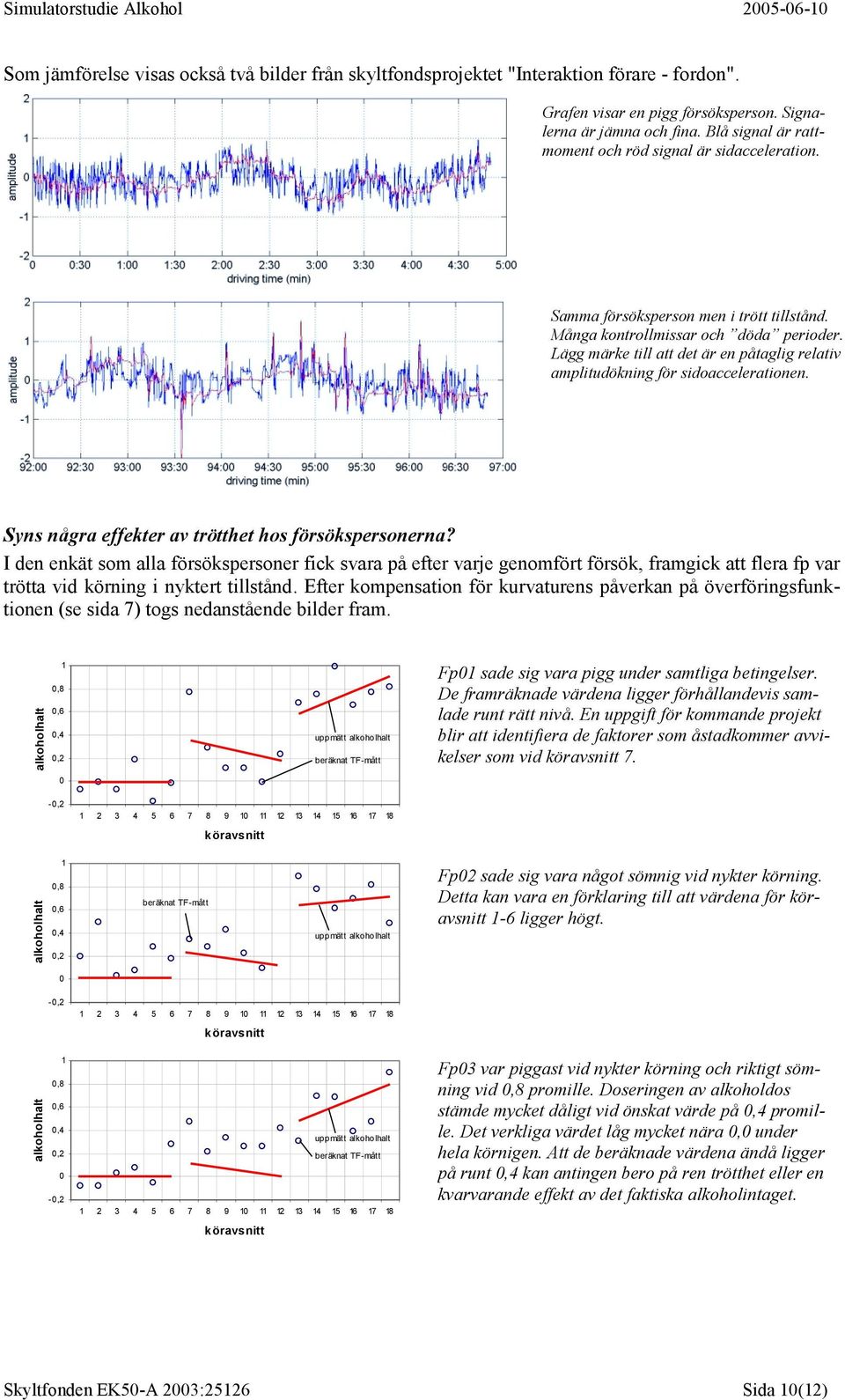 Lägg märke till att det är en påtaglig relativ amplitudökning för sidoaccelerationen. Syns några effekter av trötthet hos försökspersonerna?