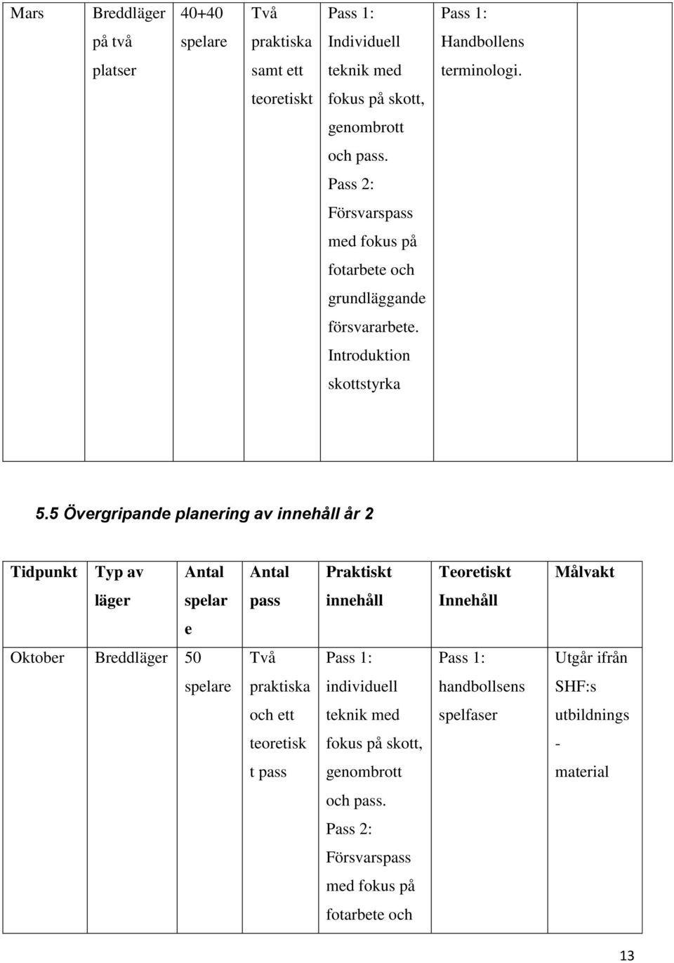 5 Övergripande planering av innehåll år 2 Tidpunkt Typ av Antal Antal Praktiskt Teoretiskt Målvakt läger spelar pass innehåll Innehåll e Oktober Breddläger 50 Två