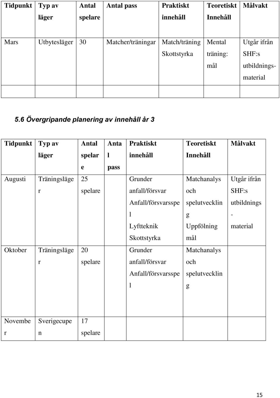 6 Övergripande planering av innehåll år 3 Tidpunkt Typ av Antal Anta Praktiskt Teoretiskt Målvakt läger spelar l innehåll Innehåll e pass Augusti Träningsläge 25