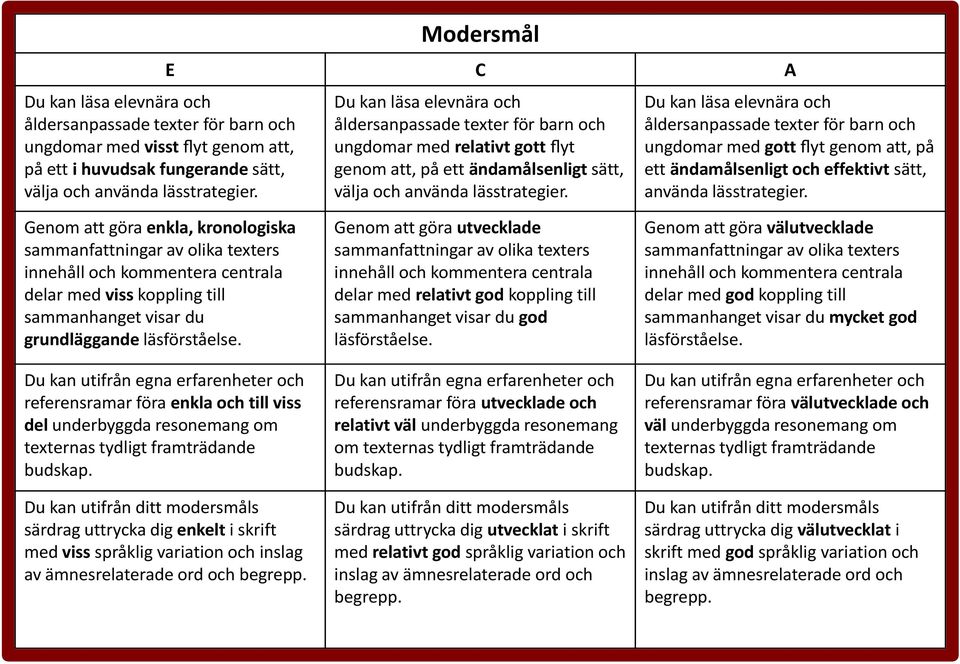 Du kan läsa elevnära och åldersanpassade texter för barn och ungdomar med gott flyt genom att, på ett ändamålsenligt och effektivt sätt, använda lässtrategier.