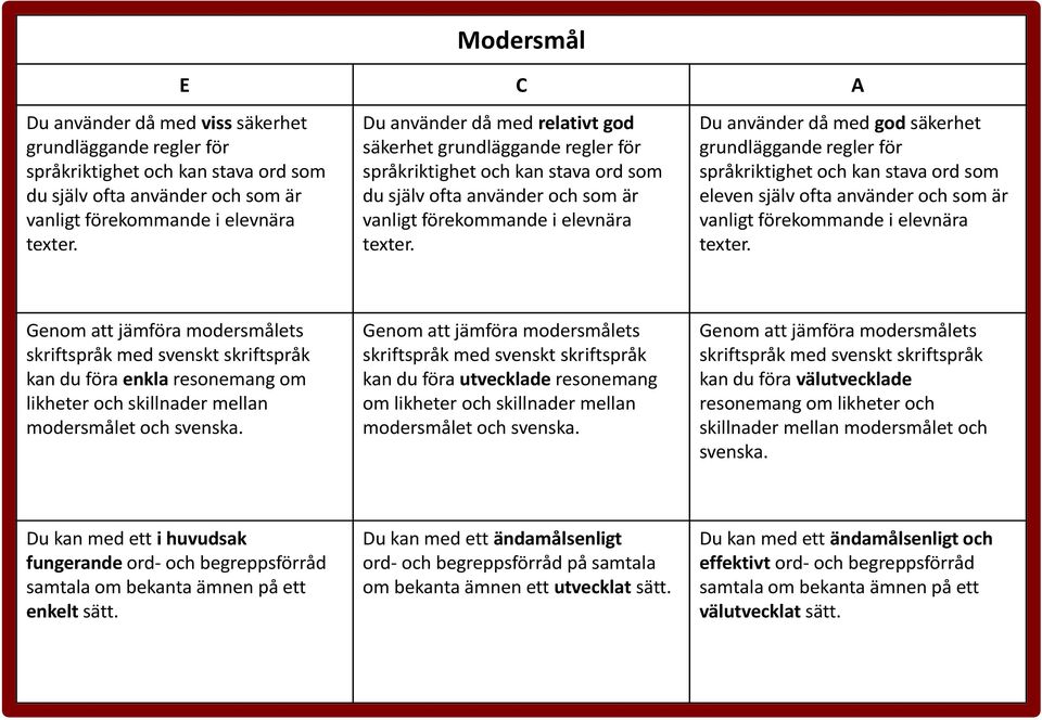 Du använder då med god säkerhet grundläggande regler för språkriktighet och kan stava ord som eleven själv ofta använder och som är vanligt förekommande i elevnära texter.