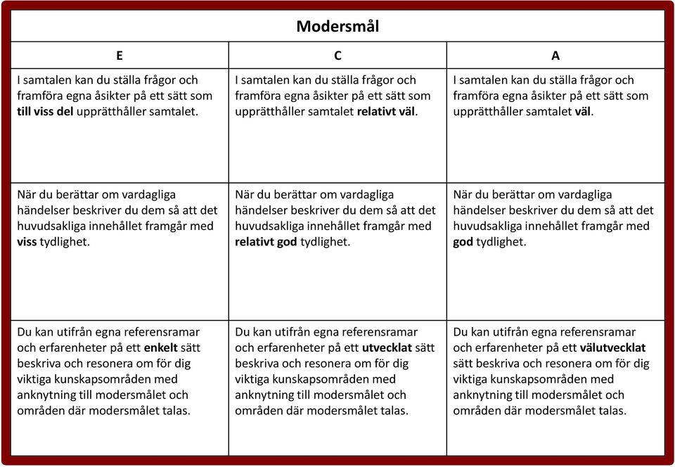 I samtalen kan du ställa frågor och framföra egna åsikter på ett sätt som upprätthåller samtalet väl.