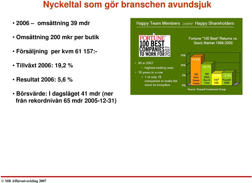 157:- Tillväxt 2006: 19,2 % Resultat 2006: 5,6 %