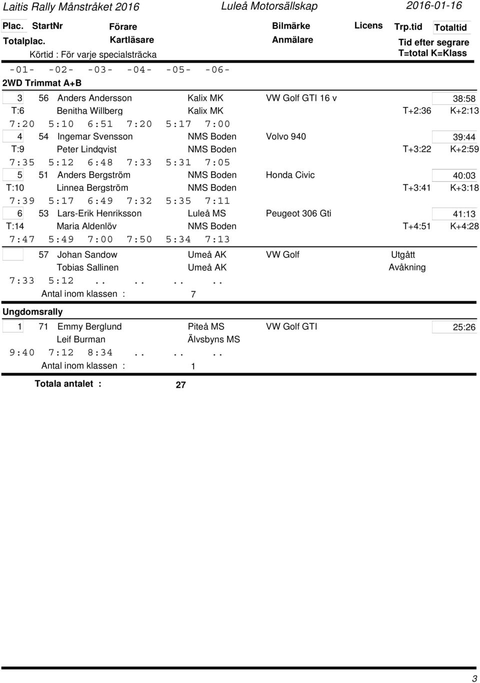 T+:41 7:9 5:17 6:49 7: 5:5 7:11 6 5 Lars-Erik Henriksson Luleå MS Peugeot 06 Gti T:14 Maria ldenlöv T+4:51 7:47 5:49 7:00 7:50 5:4 7:1 57 Johan Sandow Umeå K VW Golf Tobias Sallinen