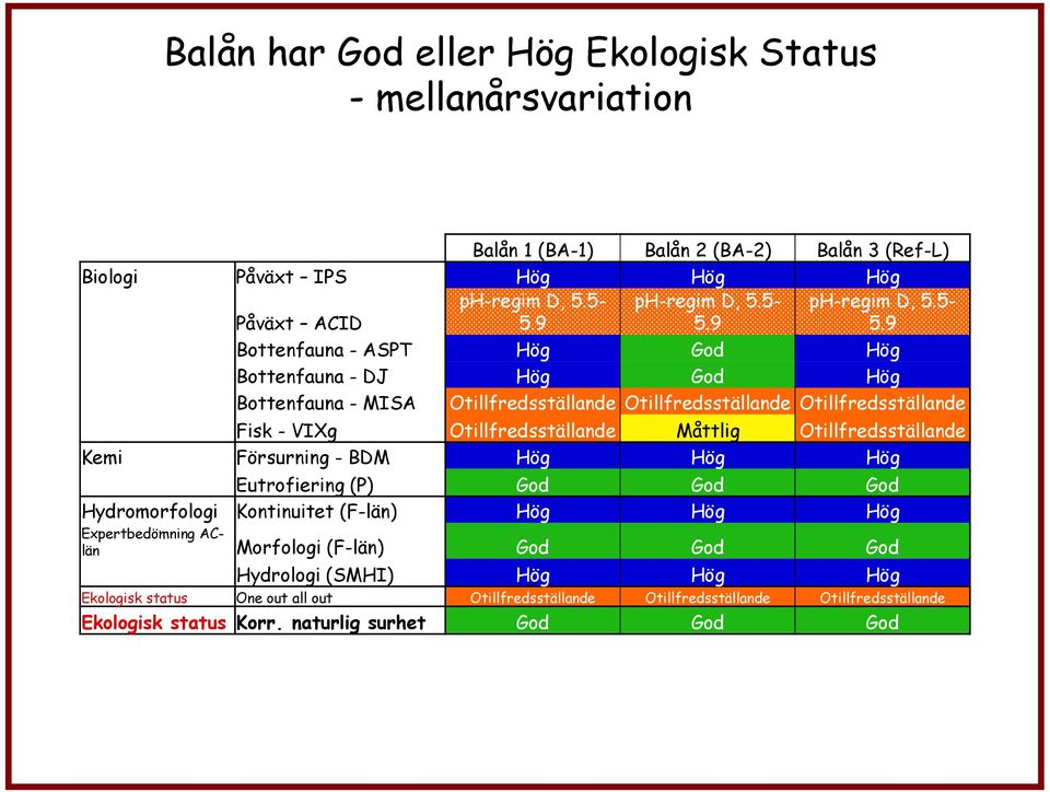 Otillfredsställande Måttlig Otillfredsställande Kemi Försurning - BDM Hög Hög Hög Eutrofiering (P) God God God Hydromorfologi Kontinuitet (F-län) Hög Hög Hög Expertbedömning AClän