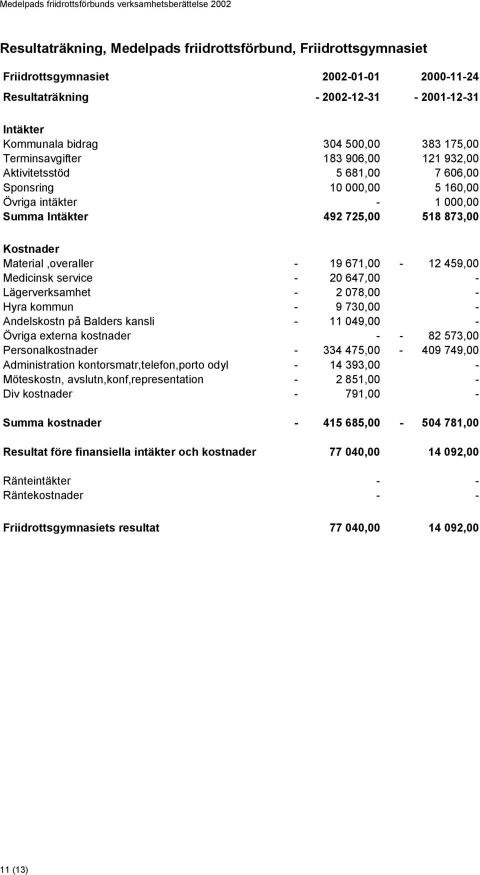 671,00-12 459,00 Medicinsk service - 20 647,00 - Lägerverksamhet - 2 078,00 - Hyra kommun - 9 730,00 - Andelskostn på Balders kansli - 11 049,00 - Övriga externa kostnader - - 82 573,00