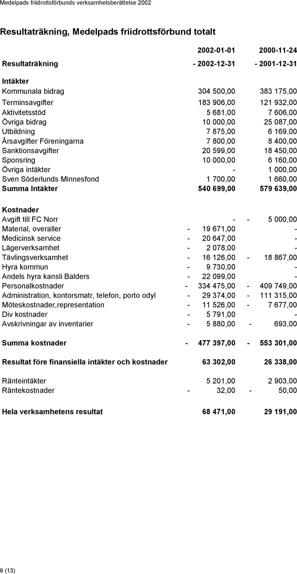 160,00 Övriga intäkter - 1 000,00 Sven Söderlunds Minnesfond 1 700,00 1 660,00 Summa Intäkter 540 699,00 579 639,00 Kostnader Avgift till FC Norr - - 5 000,00 Material, overaller - 19 671,00 -