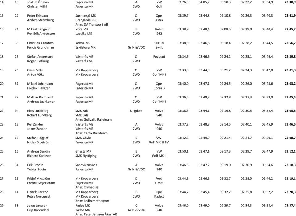 Suzuki 03:38,5 03:46,6 09:18,4 02:28,2 03:44,5 22:56,2 Felicia Grundtman Gr N & VOC Swift 18 25 Stefan Andersson C Peugeot 03:34,6 03:46,6 09:24,1 02:25,1 03:49,4 22:59,8 Roger Clefberg 2WD 19 26