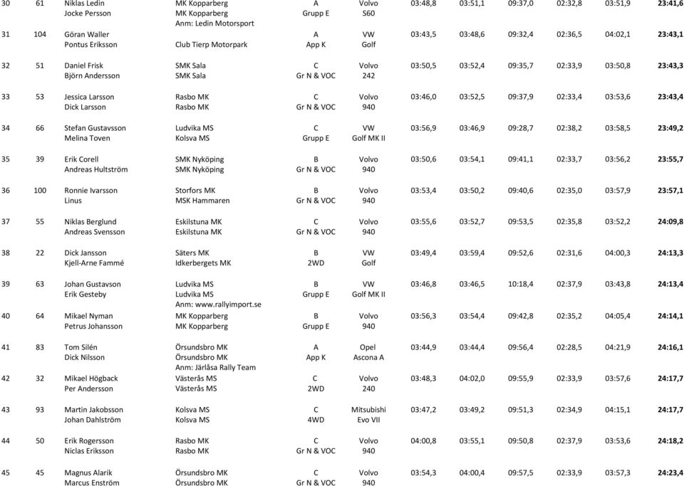 09:37,9 02:33,4 03:53,6 23:43,4 Dick Larsson Gr N & VOC 940 34 66 Stefan Gustavsson C VW 03:56,9 03:46,9 09:28,7 02:38,2 03:58,5 23:49,2 Melina Toven 35 39 Erik Corell B Volvo 03:50,6 03:54,1 09:41,1