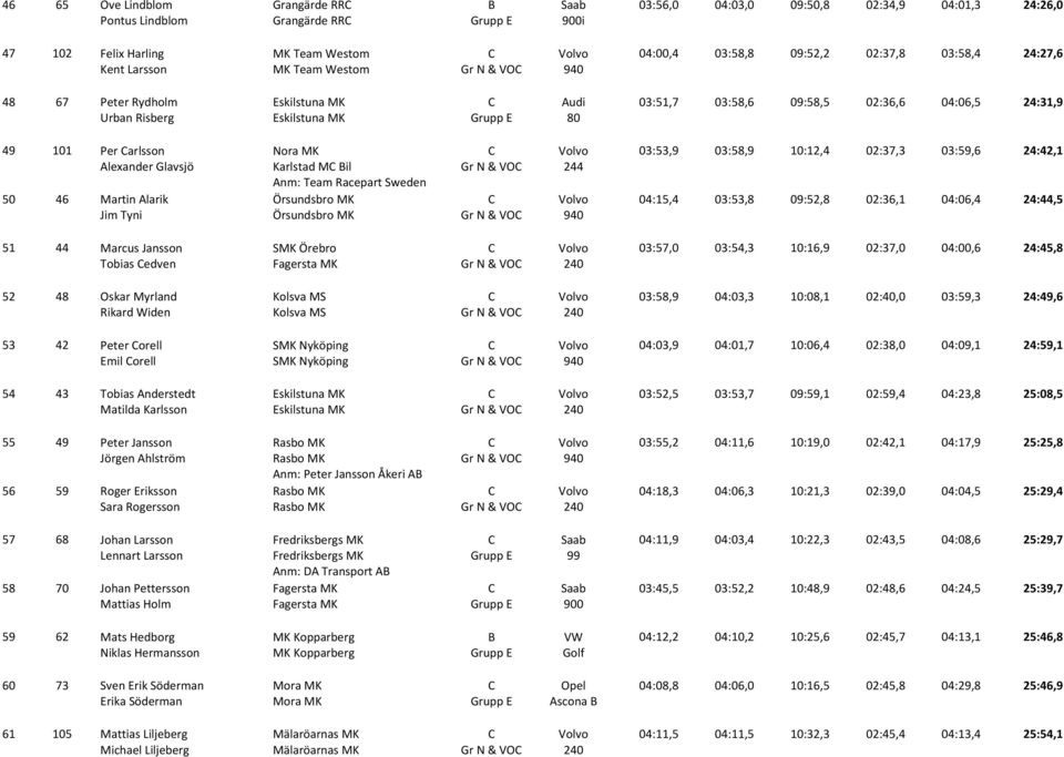 Volvo 03:53,9 03:58,9 10:12,4 02:37,3 03:59,6 24:42,1 Alexander Glavsjö Karlstad MC Bil Gr N & VOC 244 Anm: Team Racepart Sweden 50 46 Martin Alarik Örsundsbro MK C Volvo 04:15,4 03:53,8 09:52,8