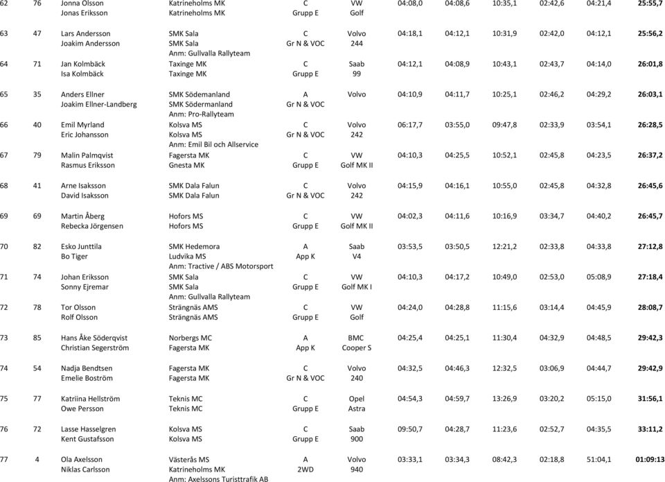 Södemanland A Volvo 04:10,9 04:11,7 10:25,1 02:46,2 04:29,2 26:03,1 Joakim Ellner-Landberg SMK Södermanland Gr N & VOC Anm: Pro-Rallyteam 66 40 Emil Myrland C Volvo 06:17,7 03:55,0 09:47,8 02:33,9