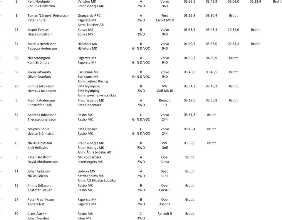 Rebecca Andersson Hällefors MK Gr N & VOC 940-33 Nils Strömgren A Volvo 04:59,7 04:00,9 Brutit Kent Strömgren Gr N & VOC 940-38 Jukka Latvasalo B Volvo 03:40,6 03:48,5 Brutit Oliver Granfors Gr N &