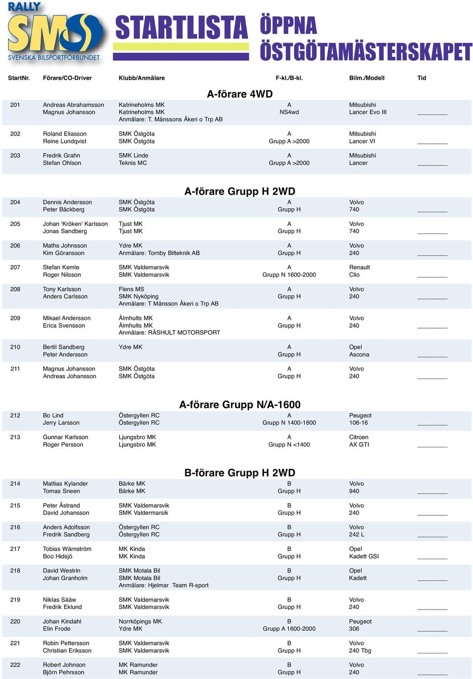 Månssons Åkeri o Trp AB 202 Roland Eliasson SMK Östgöta A Mitsubishi Reine Lundqvist SMK Östgöta Grupp A >2000 Lancer VI 203 Fredrik Grahn SMK Linde A Mitsubishi Stefan Ohlson Teknis MC Grupp A >2000
