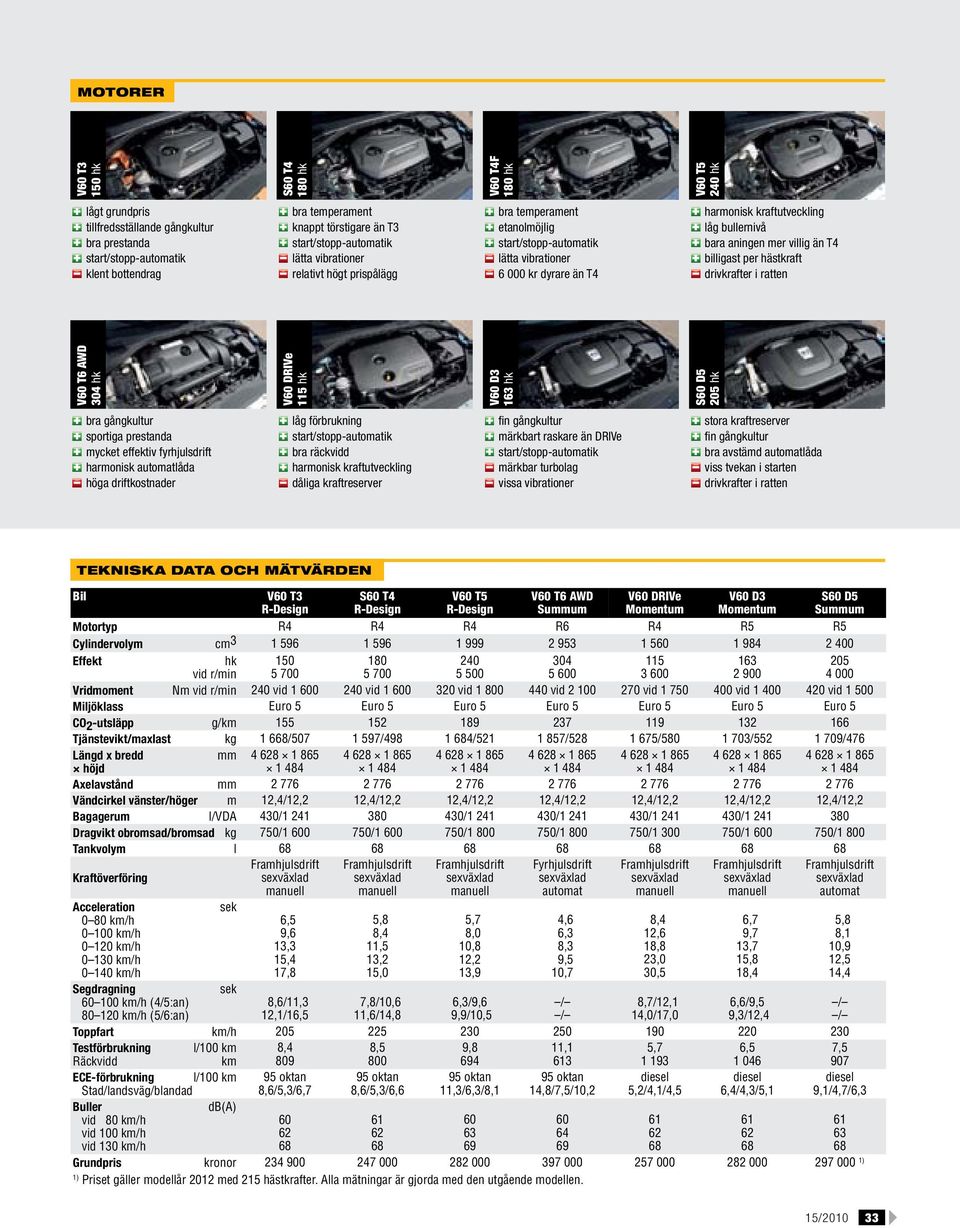 T6 AWD 304 hk V60 DRIVe 115 hk V60 D3 163 hk S60 D5 205 hk V60 T4F 180 hk bra gångkultur sportiga prestanda mycket effektiv fyrhjulsdrift harmonisk automatlåda höga driftkostnader låg förbrukning bra