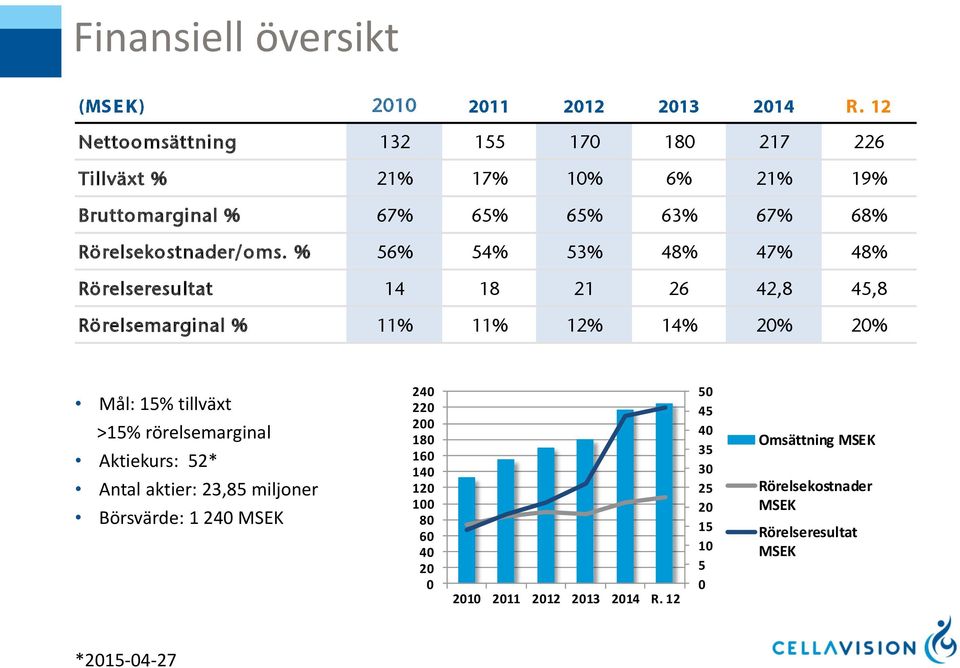 % 56% 54% 53% 48% 47% 48% Rörelseresultat 14 18 21 26 42,8 45,8 Rörelsemarginal % 11% 11% 12% 14% 20% 20% Mål: 15% tillväxt >15%