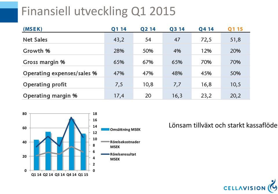 10,5 Operating margin % 17,4 20 16,3 23,2 20,2 80 60 40 20 0 Q1 14 Q2 14 Q3 14 Q4 14 Q1 15 18 16 14 12