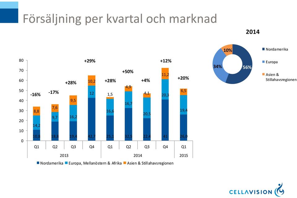 19,4 14,2 10,8 18,8 19,4 42,7 25,1 32,5 22,4 41 26,0 Q1 Q2 Q3 Q4 Q1 Q2 Q3 Q4 Q1 34% 56% Europa Asien