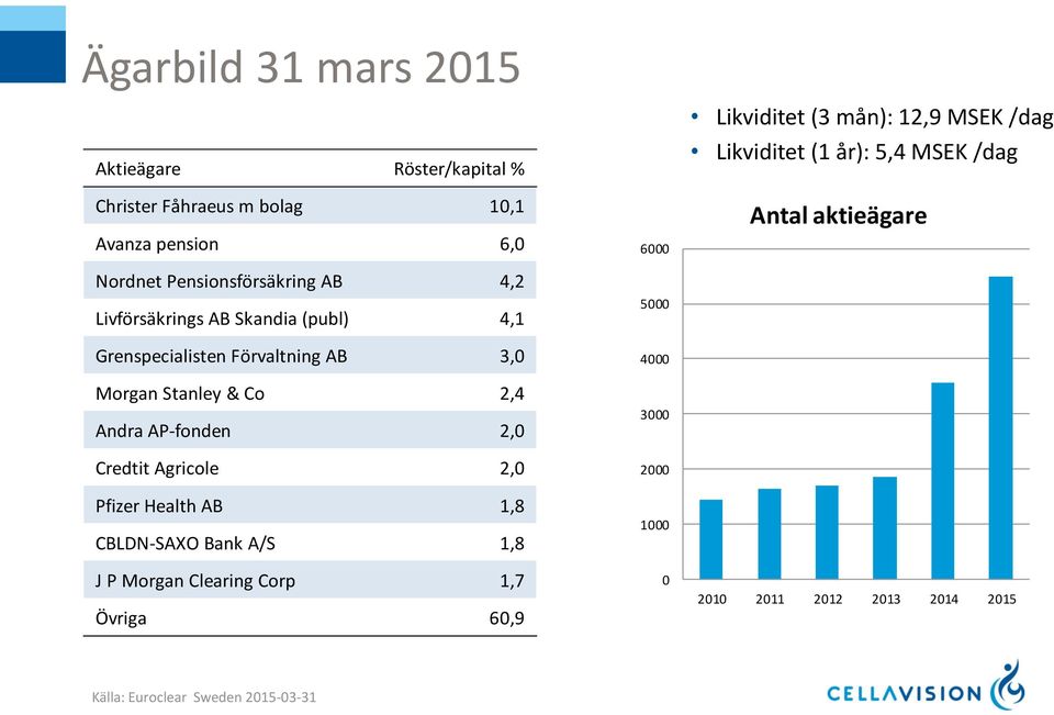 2,0 Pfizer Health AB 1,8 CBLDN-SAXO Bank A/S 1,8 J P Morgan Clearing Corp 1,7 Övriga 60,9 6000 5000 4000 3000 2000 1000 0 Likviditet