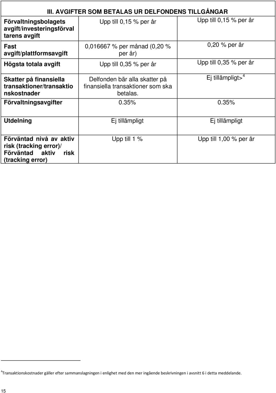 skatter på finansiella transaktioner som ska betalas. Ej tillämpligt> 4 Förvaltningsavgifter 0.35% 0.
