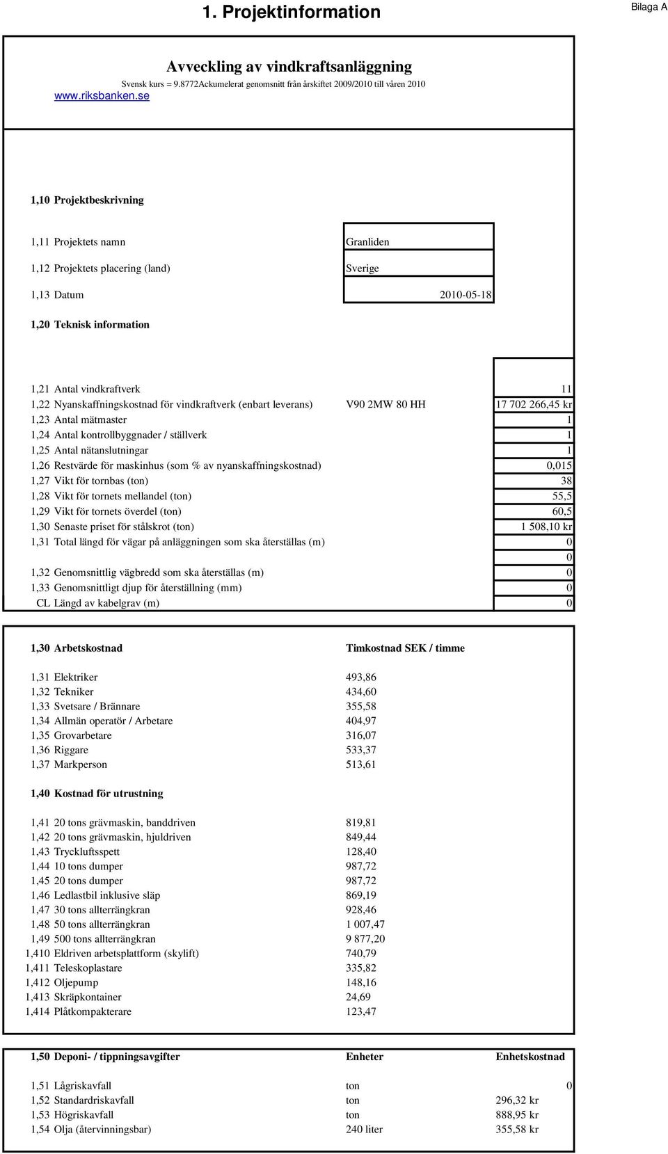 Nyanskaffningskostnad för vindkraftverk (enbart leverans) V90 2MW 80 HH 17 702 266,45 kr 1,23 Antal mätmaster 1 1,24 Antal kontrollbyggnader / ställverk 1 1,25 Antal nätanslutningar 1 1,26 Restvärde