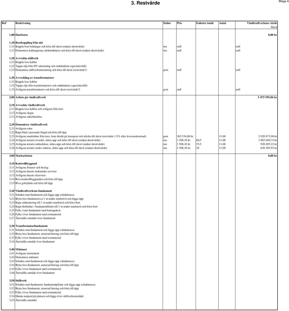 HV-utrustning och omhänderta (specialavfall) 1,23 Demontera ställverksutrustning och köra till skrot (restvärde?