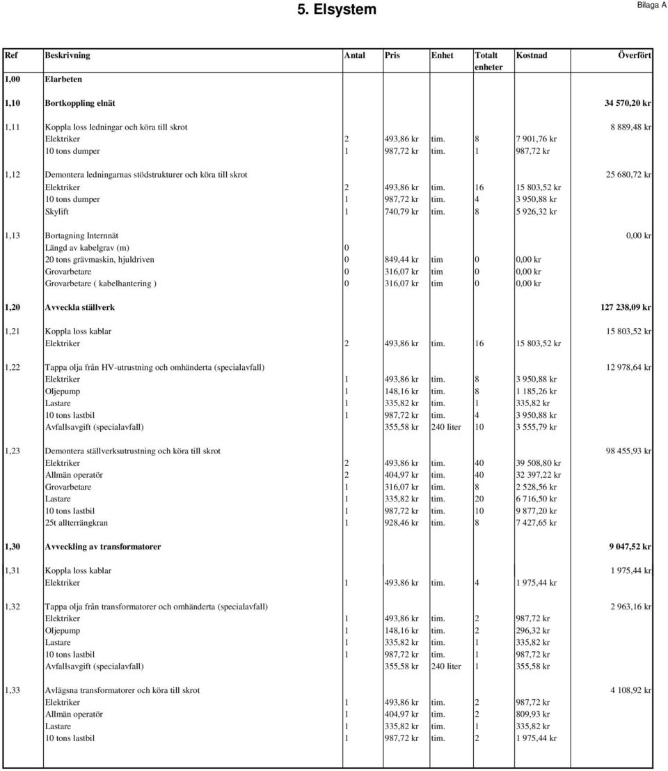 16 15 803,52 kr 10 tons dumper 1 987,72 kr tim. 4 3 950,88 kr Skylift 1 740,79 kr tim.