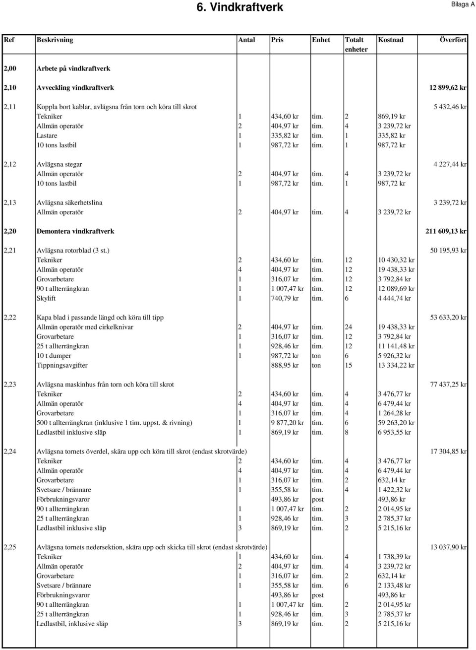 1 335,82 kr 2,12 Avlägsna stegar 4 227,44 kr Allmän operatör 2 404,97 kr tim. 4 3 239,72 kr 2,13 Avlägsna säkerhetslina 3 239,72 kr Allmän operatör 2 404,97 kr tim.