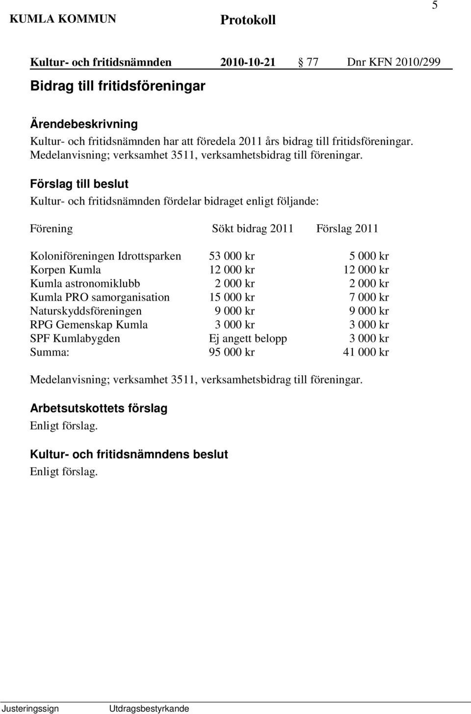 Kultur- och fritidsnämnden fördelar bidraget enligt följande: Förening Sökt bidrag 2011 Förslag 2011 Koloniföreningen Idrottsparken 53 000 kr 5 000 kr Korpen Kumla 12 000 kr 12 000