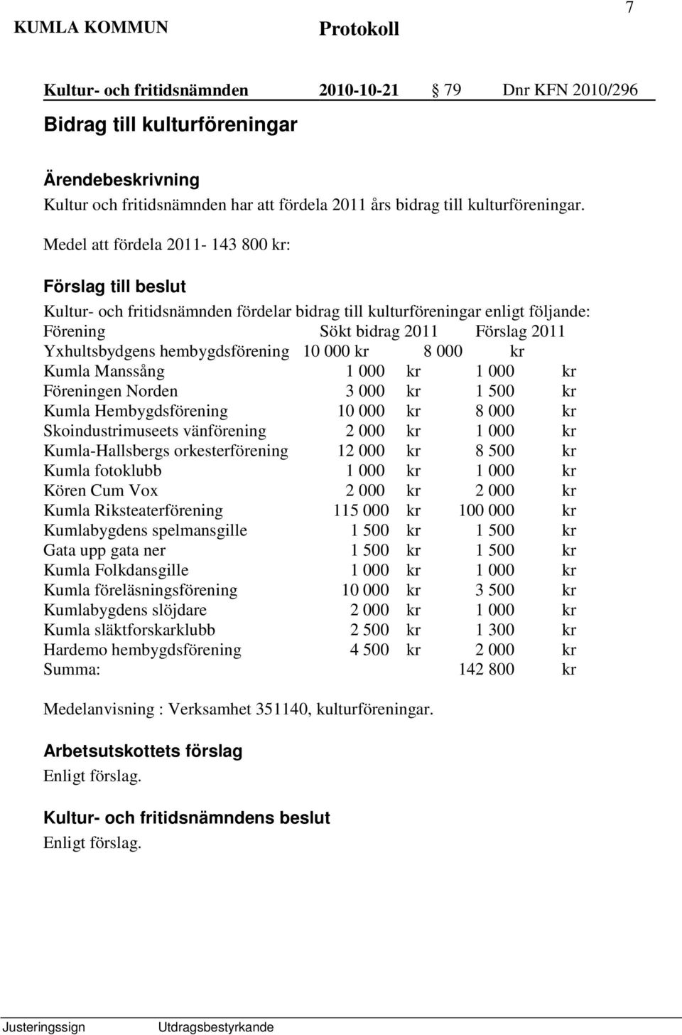 000 kr Kumla Manssång 1 000 kr 1 000 kr Föreningen Norden 3 000 kr 1 500 kr Kumla Hembygdsförening 10 000 kr 8 000 kr Skoindustrimuseets vänförening 2 000 kr 1 000 kr Kumla-Hallsbergs