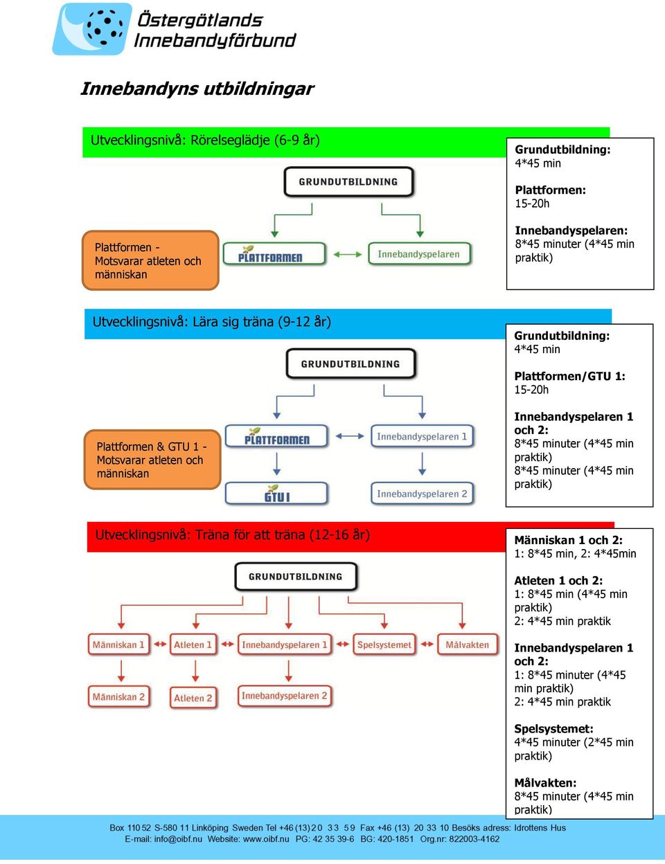 atleten och människan Innebandyspelaren 1 och 2: Utvecklingsnivå: Träna för att träna (12-16 år) Människan 1 och 2: 1: 8*45 min, 2: 4*45min Atleten 1 och