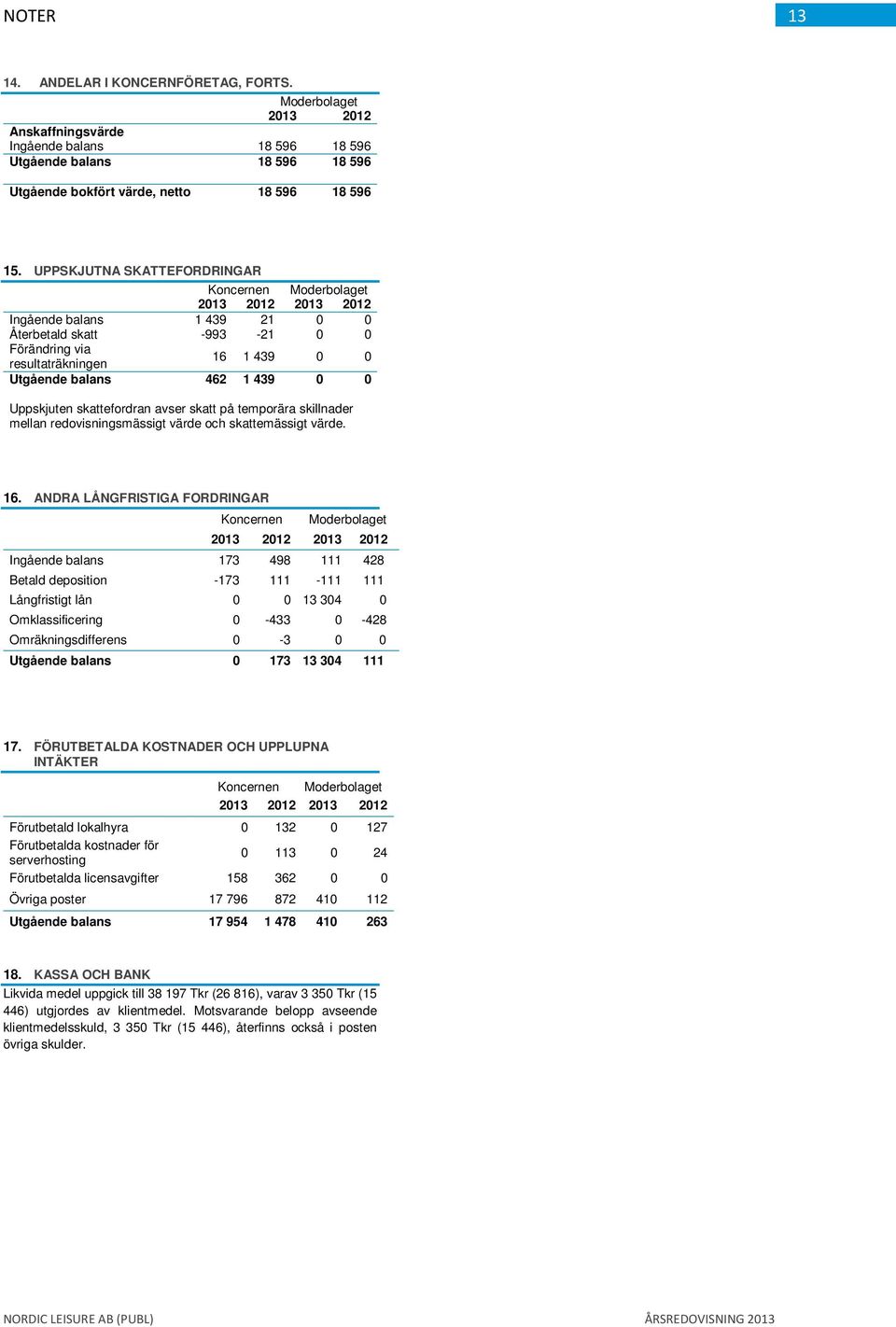 på temporära skillnader mellan redovisningsmässigt värde och skattemässigt värde. 16.