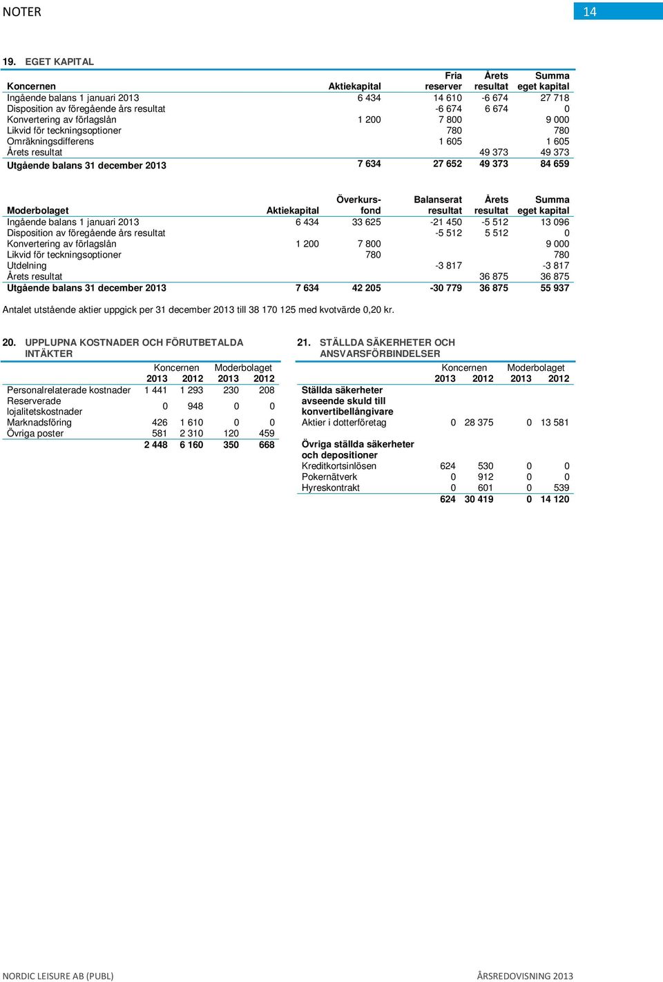 Konvertering av förlagslån 1 200 7 800 9 000 Likvid för teckningsoptioner 780 780 Omräkningsdifferens 1 605 1 605 Årets resultat 49 373 49 373 Utgående balans 31 december 2013 7 634 27 652 49 373 84
