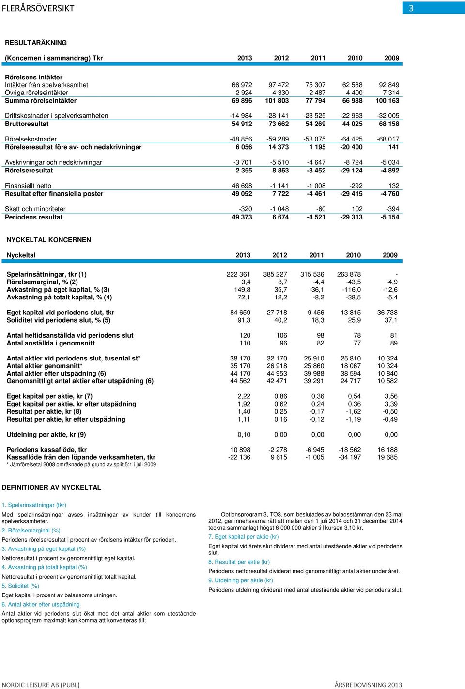 158 Rörelsekostnader -48 856-59 289-53 075-64 425-68 017 Rörelseresultat före av- och nedskrivningar 6 056 14 373 1 195-20 400 141 Avskrivningar och nedskrivningar -3 701-5 510-4 647-8 724-5 034