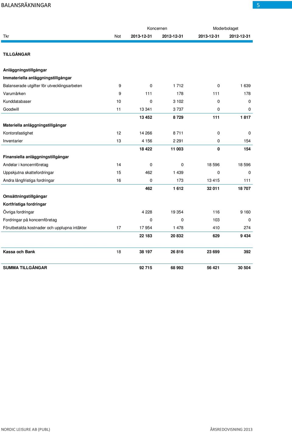 14 266 8 711 0 0 Inventarier 13 4 156 2 291 0 154 18 422 11 003 0 154 Finansiella anläggningstillgångar Andelar i koncernföretag 14 0 0 18 596 18 596 Uppskjutna skattefordringar 15 462 1 439 0 0