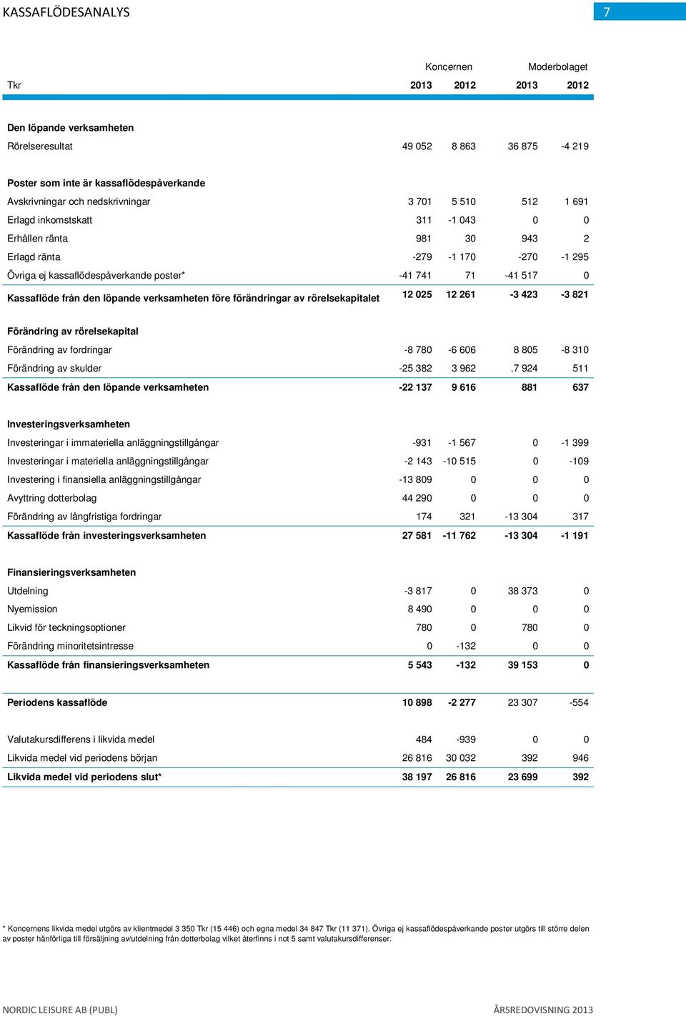 verksamheten före förändringar av rörelsekapitalet 12 025 12 261-3 423-3 821 Förändring av rörelsekapital Förändring av fordringar -8 780-6 606 8 805-8 310 Förändring av skulder -25 382 3 962.