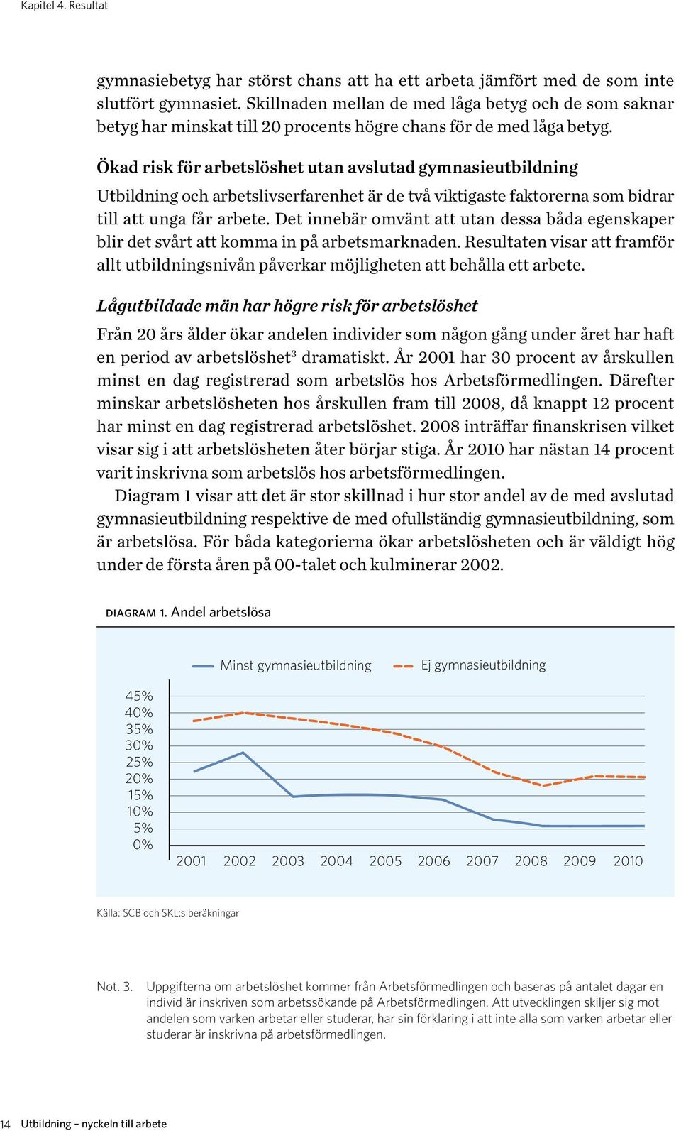 Ökad risk för arbetslöshet utan avslutad gymnasieutbildning Utbildning och arbetslivserfarenhet är de två viktigaste faktorerna som bidrar till att unga får arbete.