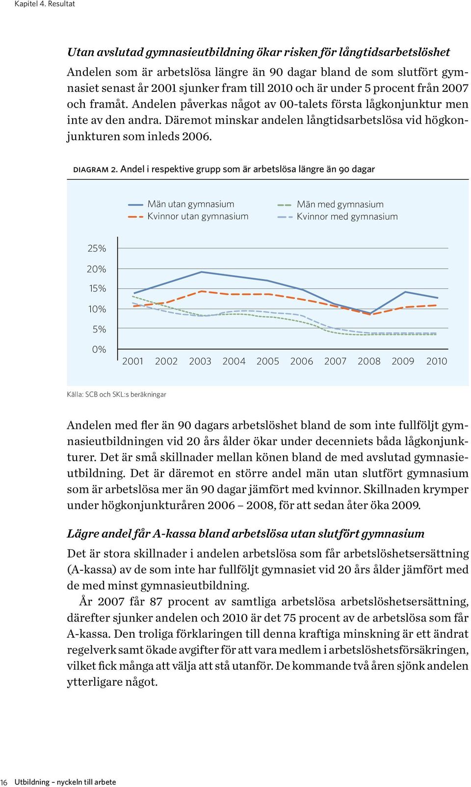 är under 5 procent från 2007 och framåt. Andelen påverkas något av 00-talets första lågkonjunktur men inte av den andra. Däremot minskar andelen långtidsarbetslösa vid högkonjunkturen som inleds 2006.