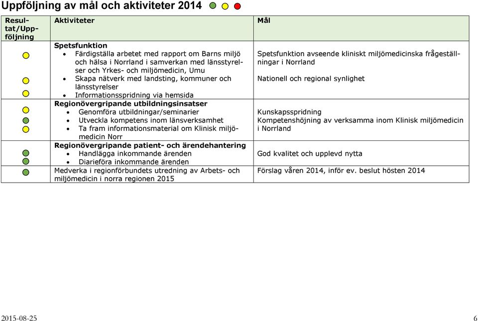 kompetens inom länsverksamhet Ta fram informationsmaterial om Klinisk miljömedicin Norr Regionövergripande patient- och ärendehantering Handlägga inkommande ärenden Diarieföra inkommande ärenden