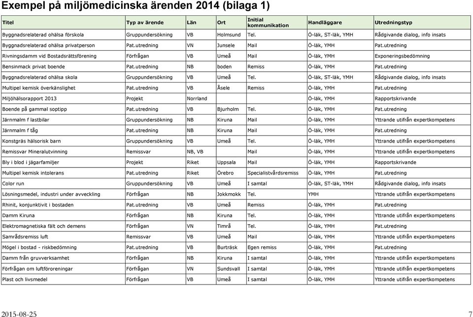 utredning Rivningsdamm vid Bostadsrättsförening Förfrågan VB Umeå Mail Ö-läk, YMH Exponeringsbedömning Bensinmack privat boende Pat.utredning NB boden Remiss Ö-läk, YMH Pat.