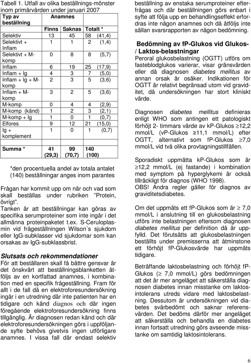 (5,7) komp Inflam 6 19 25 (17,9) Inflam + Ig 4 3 7 (5,0) Inflam + Ig + M- 2 3 5 (3,6) komp Inflam + M- 3 2 5 (3,6) komp M-komp 0 4 4 (2,9) M-komp (känd) 1 2 3 (2,1) M-komp + Ig 1 0 1 (0,7) Elfores 9