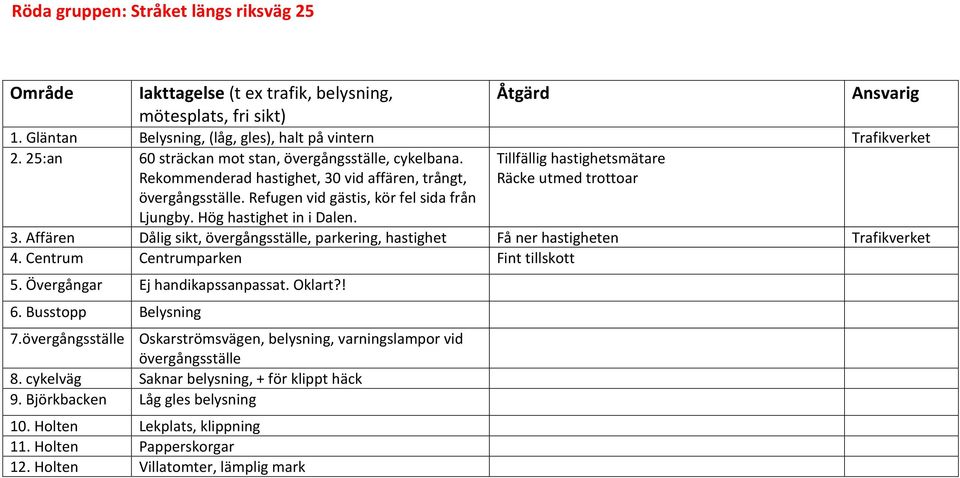 Tillfällig hastighetsmätare Räcke utmed trottoar 3. Affären Dålig sikt, övergångsställe, parkering, hastighet Få ner hastigheten Trafikverket 4. Centrum Centrumparken Fint tillskott 5.