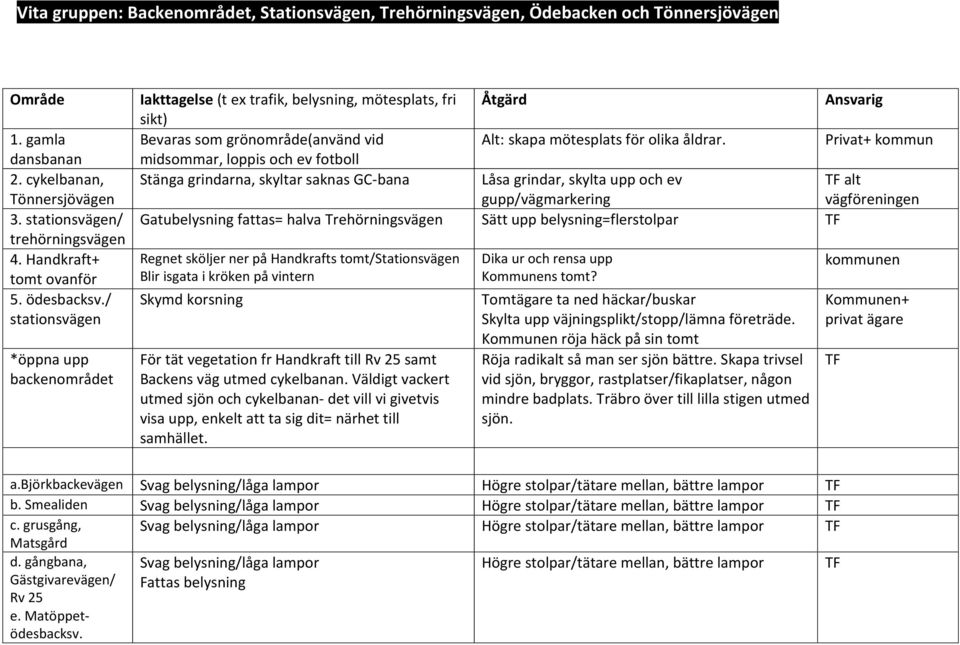/ stationsvägen *öppna upp backenområdet Iakttagelse (t ex trafik, belysning, mötesplats, fri sikt) Åtgärd Ansvarig Bevaras som grönområde(använd vid Alt: skapa mötesplats för olika åldrar.