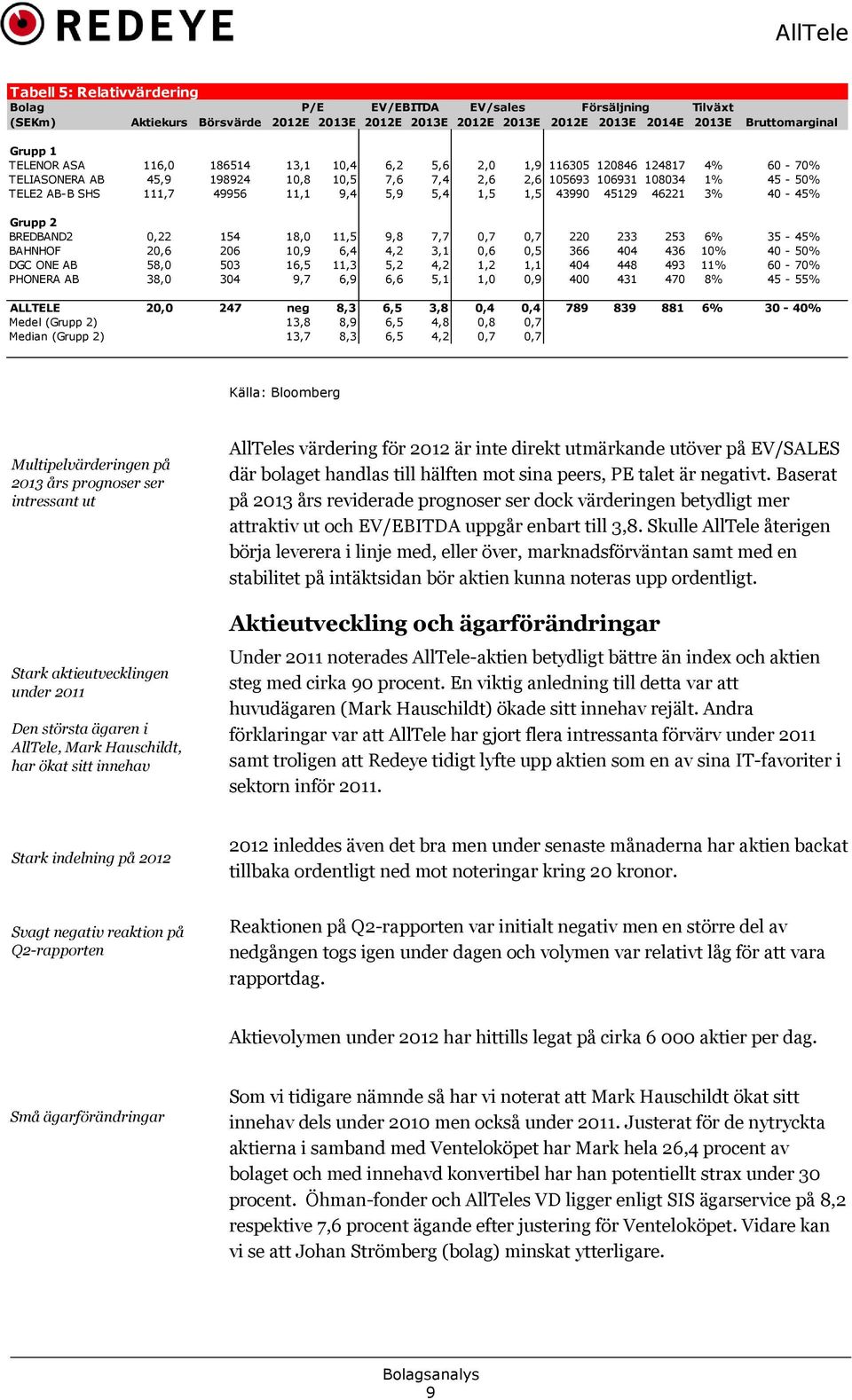 1,5 43990 45129 46221 3% 40-45% Grupp 2 BREDBAND2 0,22 154 18,0 11,5 9,8 7,7 0,7 0,7 220 233 253 6% 35-45% BAHNHOF 20,6 206 10,9 6,4 4,2 3,1 0,6 0,5 366 404 436 1 40-5 DGC ONE AB 58,0 503 16,5 11,3