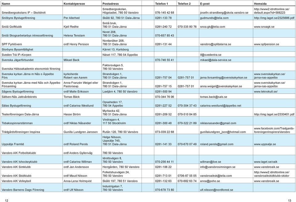 pdf Snöå Golfklubb Snöå Skogsarbetarbys intresseförening SPF Fyrklövern Storbyns Bysamfällighet Kjell Redhe Helena Tenstam ordf Henry Persson Snöå bruk, 780 51 Dala-Järna 0281-240 72 070-335 80 76