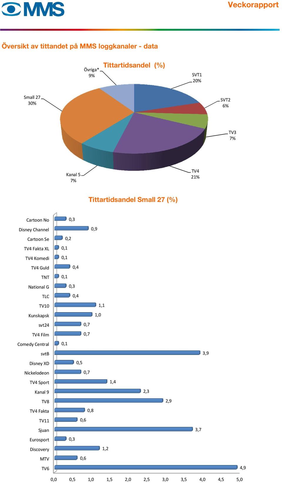 Komedi 0,1 TV4 Guld 0,4 TNT 0,1 National G 0,3 TLC 0,4 TV10 1,1 Kunskapsk 1,0 svt24 0,7 TV4 Film 0,7 Comedy Central 0,1 svtb 3,9 Disney XD 0,5 Nickelodeon