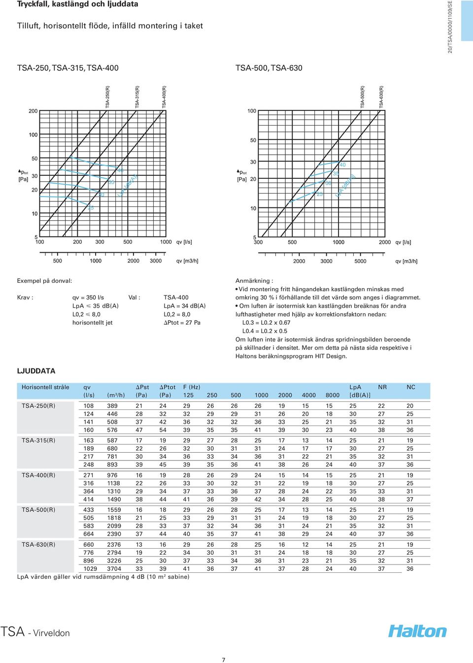 diagrammet. Om luften är isotermisk kan kastlängden breäknas för andra lufthastigheter med hjälp av korrektionsfaktorn nedan: L0.3 = L0.2 x 0.