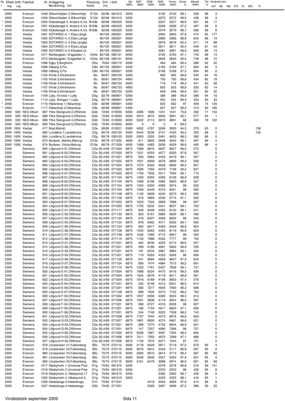 97,5 487 98 6 * 2 Enercon 152 Köjkeberget 4, Anders A,Va -93b 82/98 9325 52 2579 2579 99,7 566 98 8 2 Vestas 161 SOTARED nr 1 Elsa,Långå - 9/15 921 6 2955 2955 97,8 474 65 177 2 Vestas 162 SOTARED nr