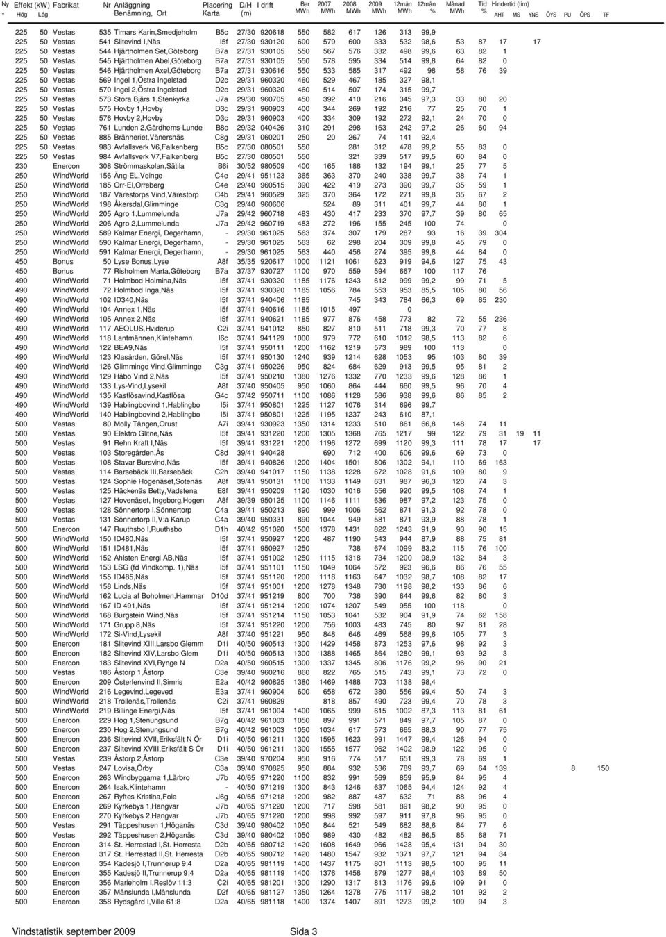 99,8 64 82 225 5 Vestas 546 Hjärtholmen Axel,Göteborg B7a 27/31 93616 55 533 585 317 492 98 58 76 39 225 5 Vestas 569 Ingel 1,Östra Ingelstad D2c 29/31 9632 46 529 467 185 327 98,1 225 5 Vestas 57