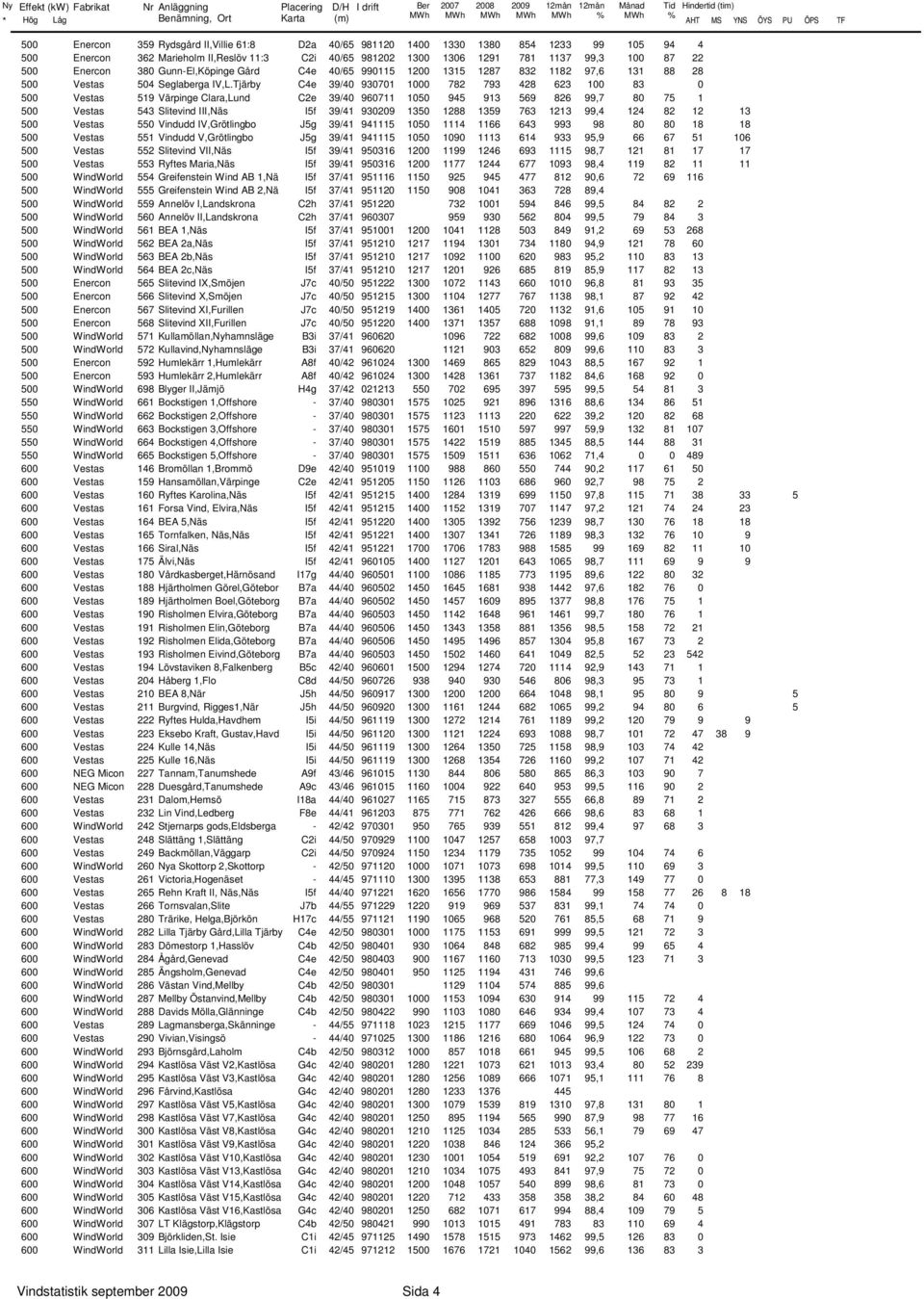 Tjärby C4e 39/4 9371 1 782 793 428 623 1 83 5 Vestas 519 Värpinge Clara,Lund C2e 39/4 96711 15 945 913 569 826 99,7 8 75 1 5 Vestas 543 Slitevind III,Näs I5f 39/41 9329 135 1288 1359 763 1213 99,4